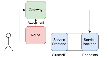 image displaying how a route uses the backend function of a service