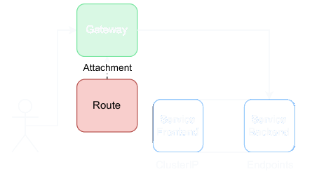 image displaying how a route uses the backend function of a service