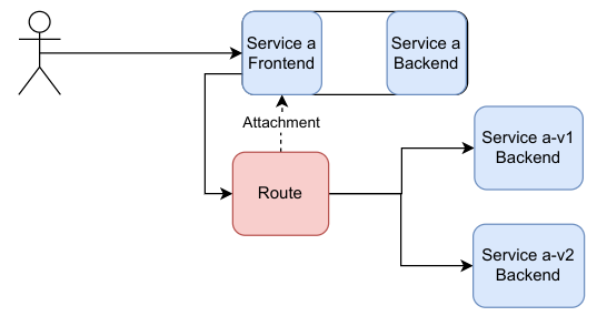 image showing how a route could use the frontend function of the Service resource
