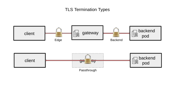 image depicting TLS termination types