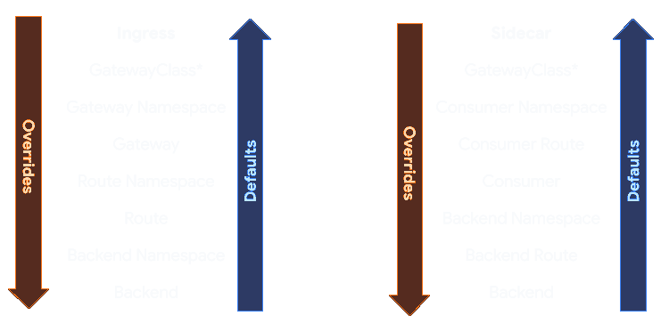 Ingress and Sidecar Hierarchy