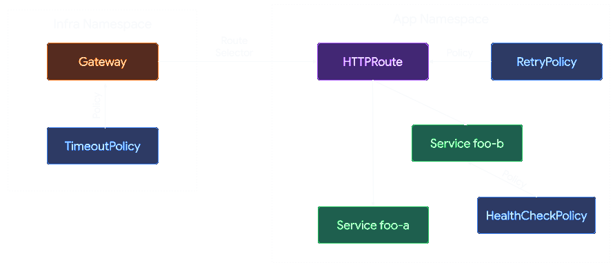 Complex Ingress Example