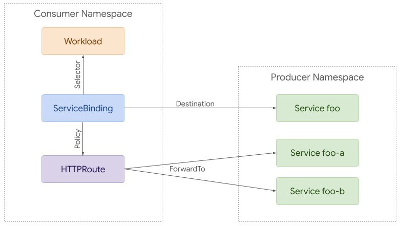 Simple Service Binding Example