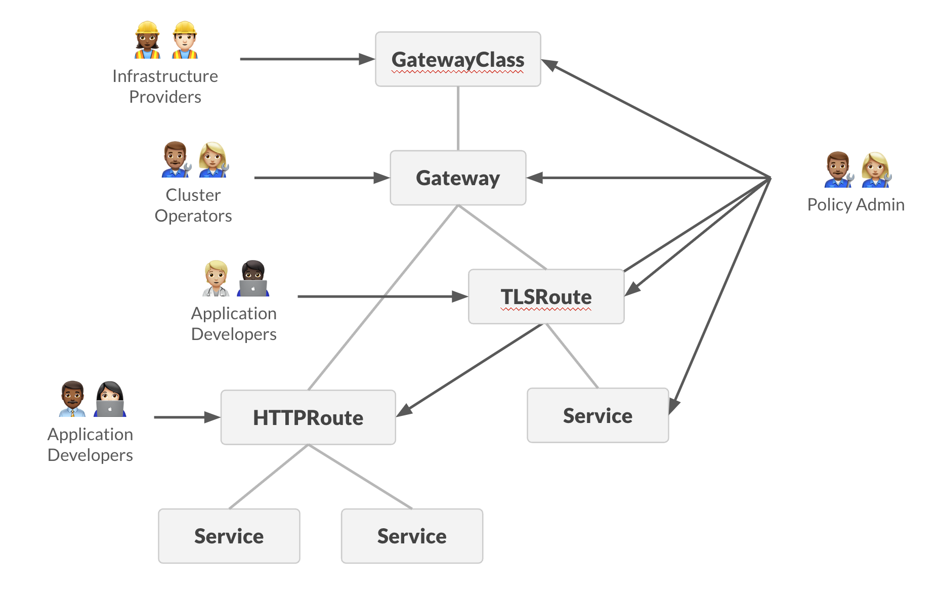 Gateway API diagram with Policy Admin