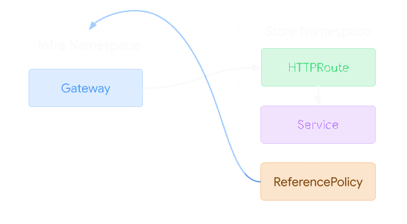 ReferenceGrant with Gateways selecting Routes