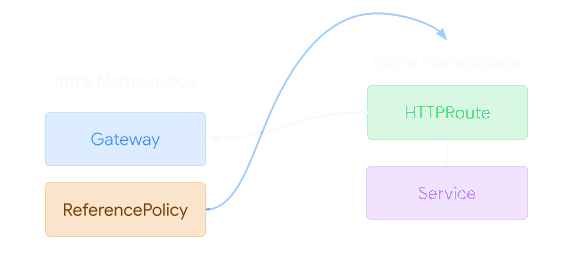 ReferenceGrant with Routes referencing Gateways