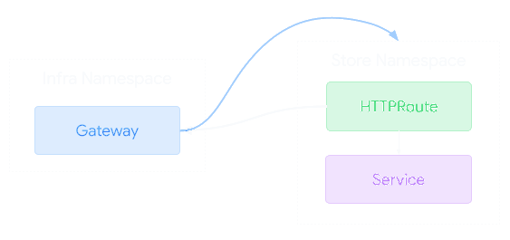 Routes directly reference Gateway