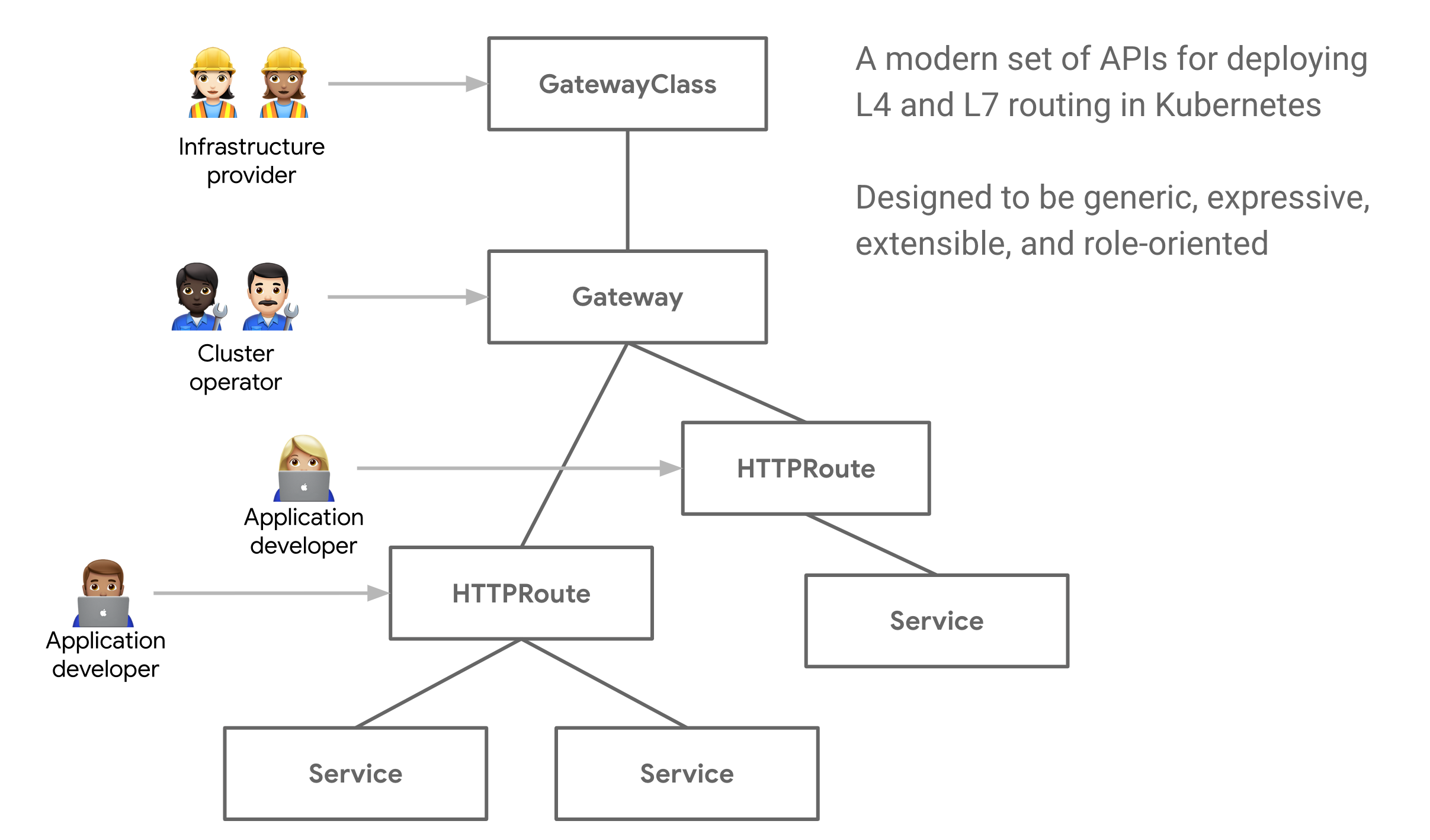 初探 Kubernetes Service APIs