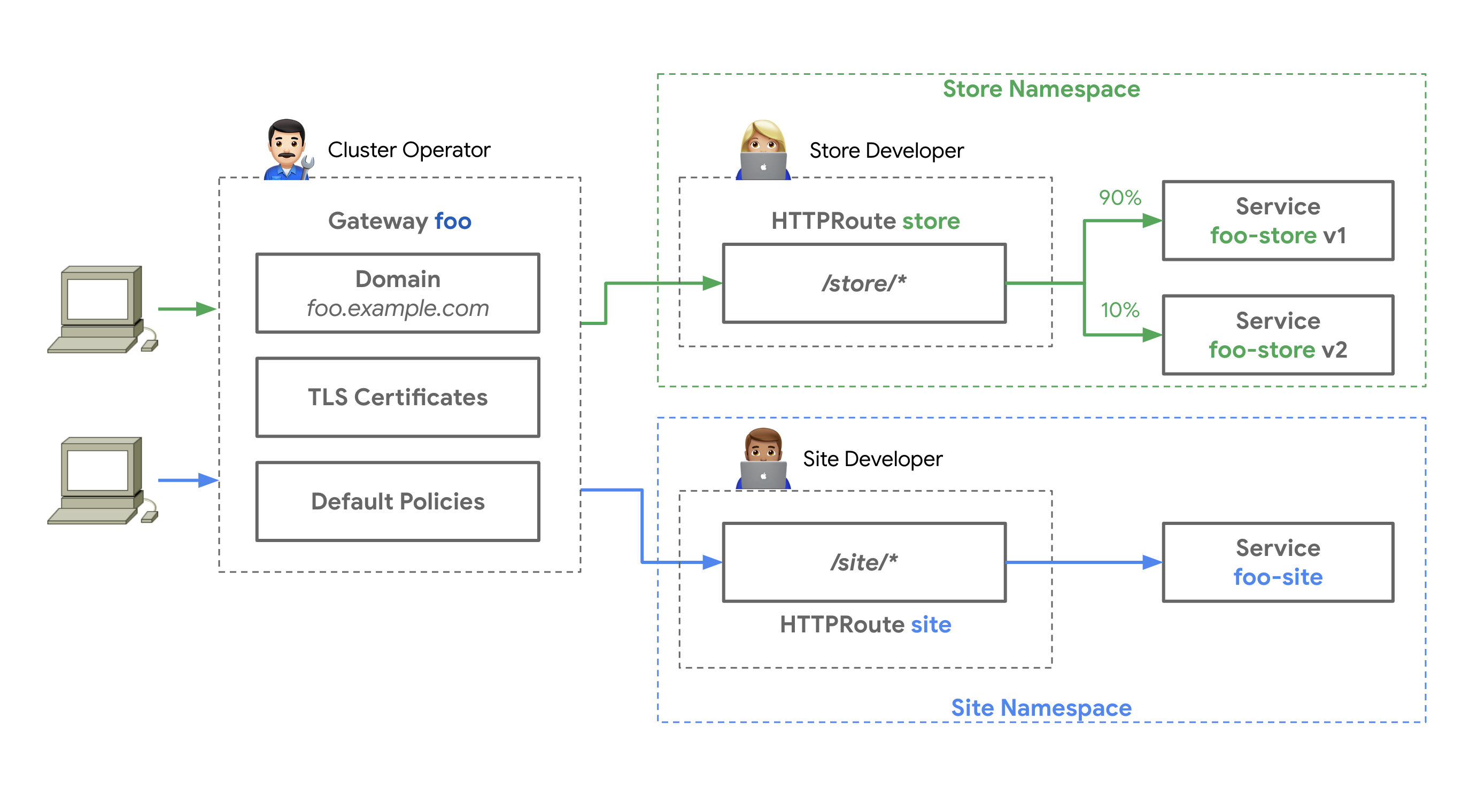 Kubernetes api