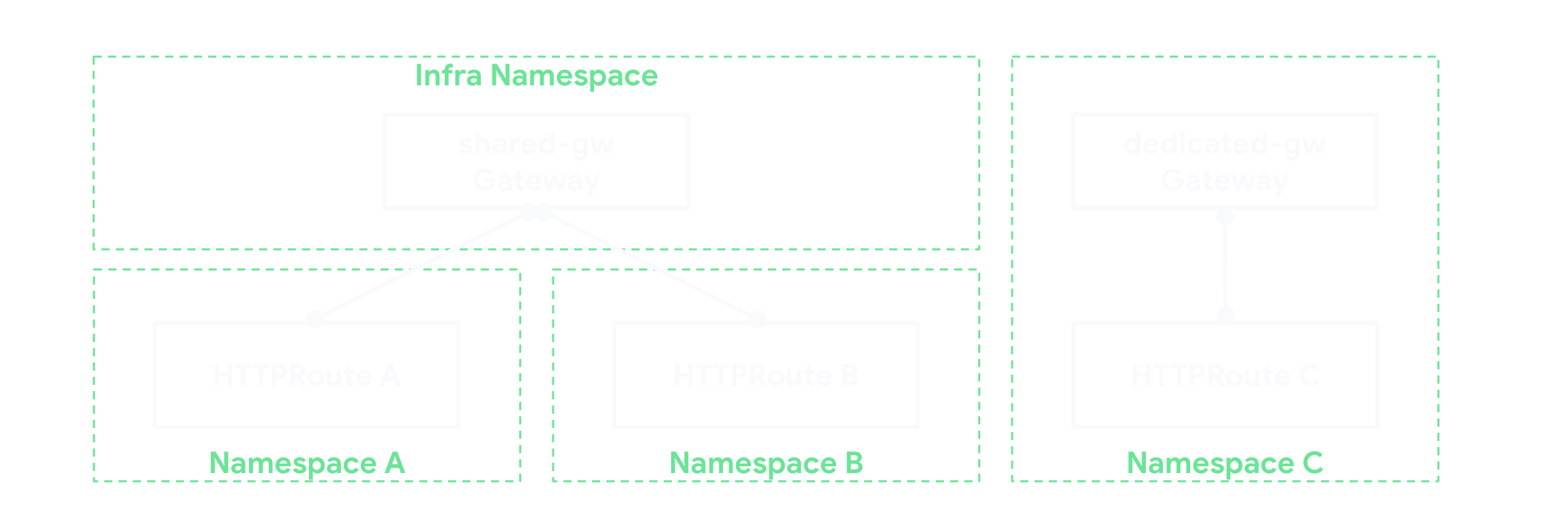 route binding