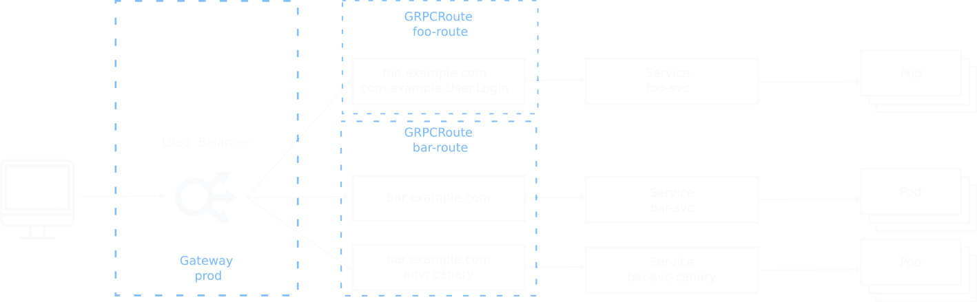 gRPC Routing