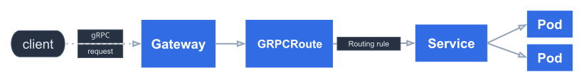 grpcroute-basic-example