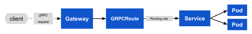 grpcroute-basic-example
