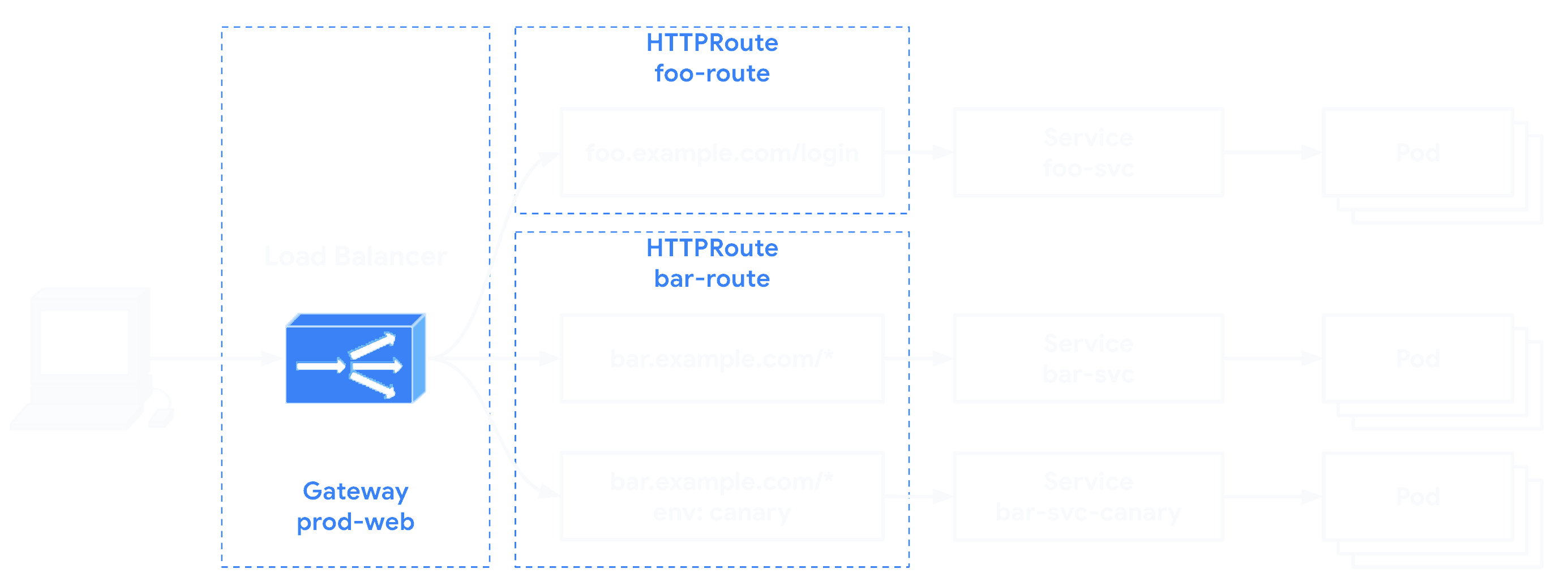 HTTP Routing