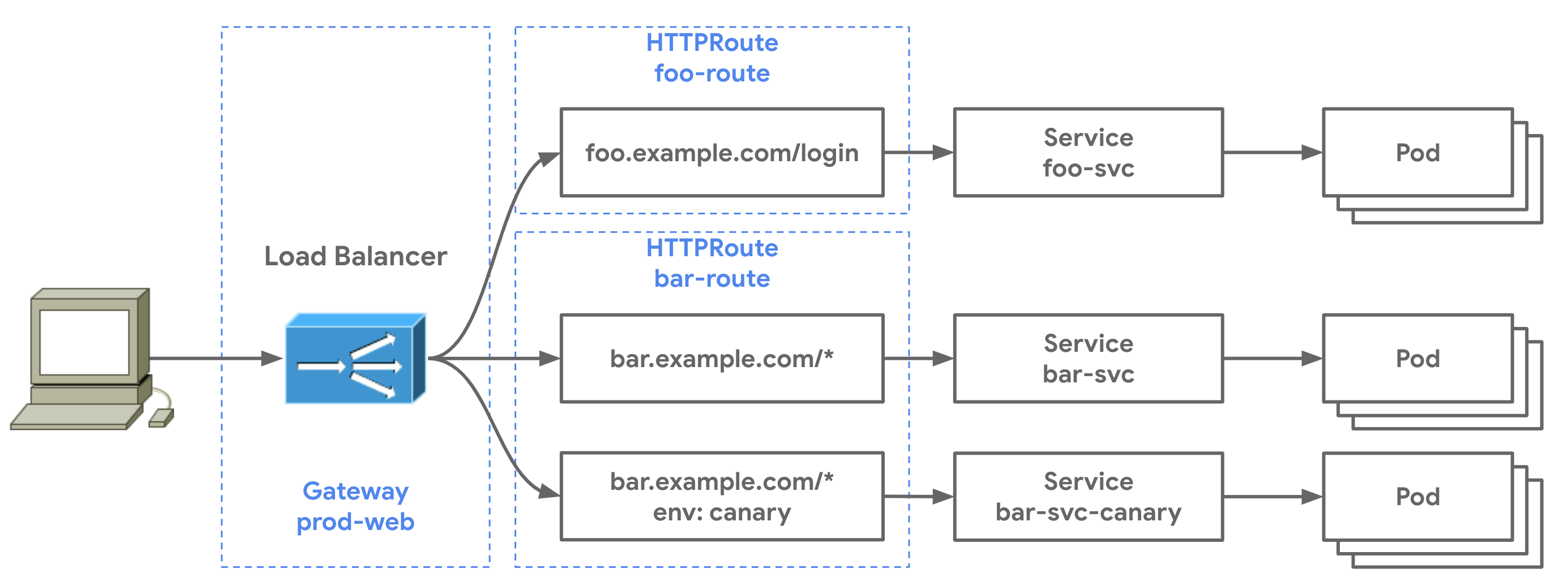 Overskæg Tanke Ulydighed HTTP routing - Kubernetes Gateway API