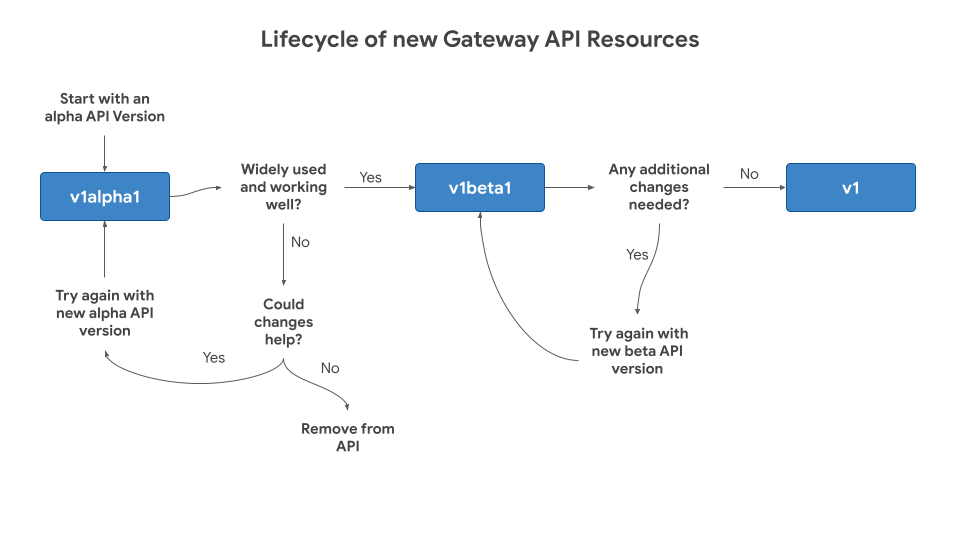 Lifecycle of New Gateway API Resources