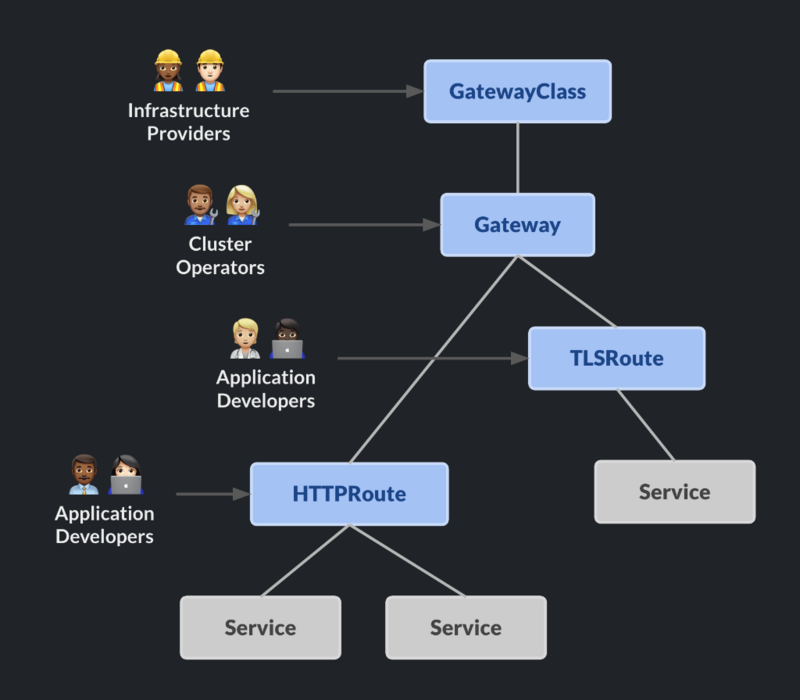 Gateway API Resource Model