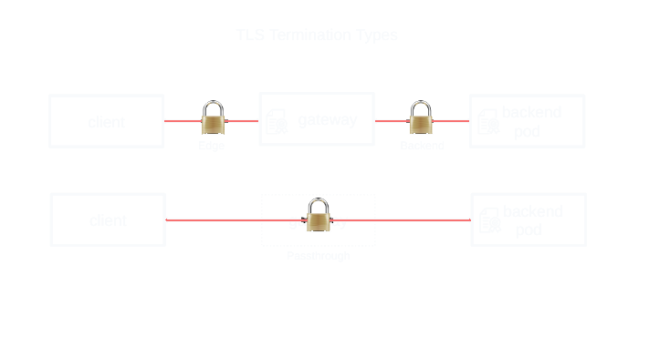 Image showing three TLS Termination Types